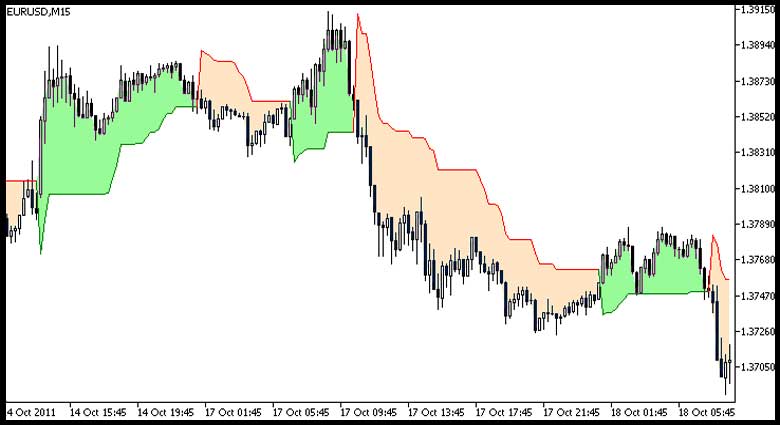 اندیکاتور Supertrend